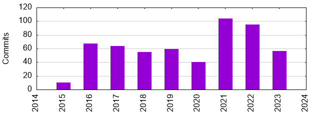 Commits by Year